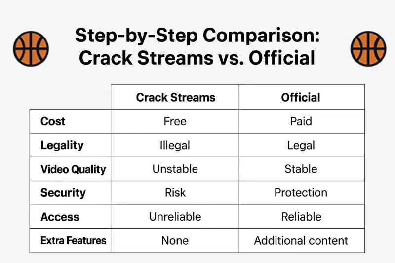 step by step comparison crack streams vs official